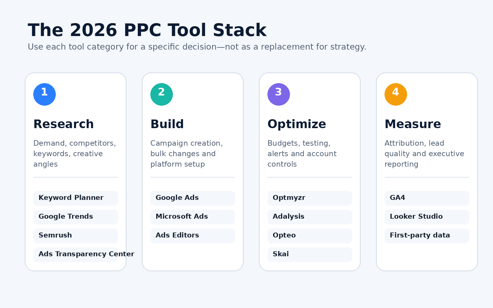 PPC TOOL STACK WORKFLOW 2026
