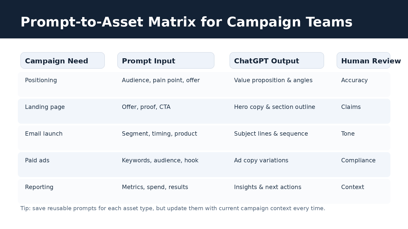 Prompt-to-asset matrix for turning campaign inputs into usable marketing assets.