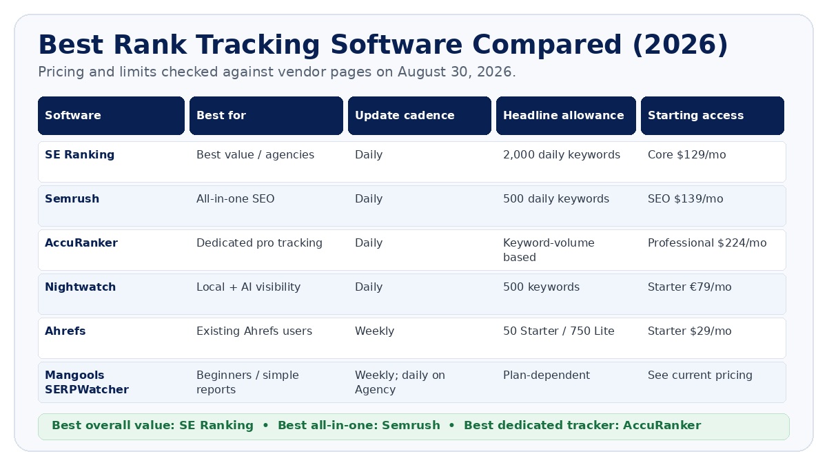 Best rank tracking software comparison for 2026 showing SE Ranking, Semrush, AccuRanker, Nightwatch, Ahrefs and Mangools by cadence, limits and starting access.