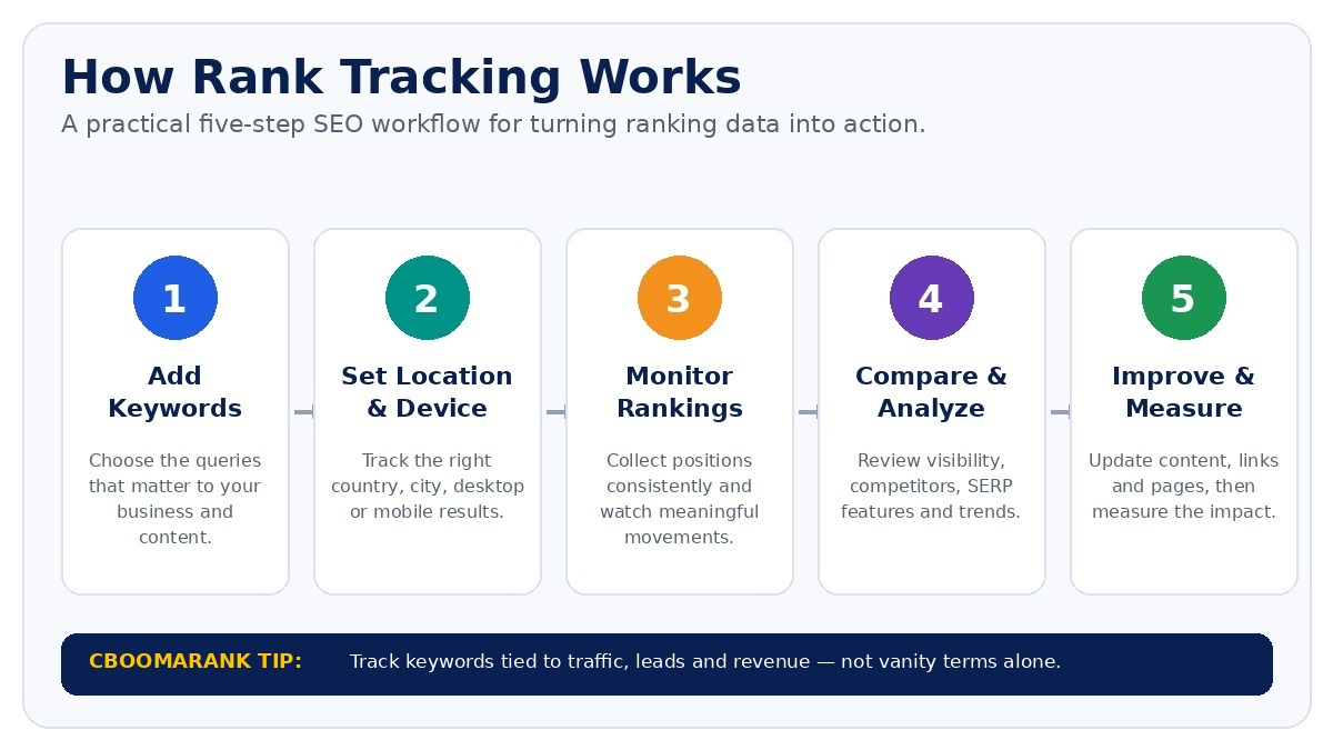 Five-step rank tracking workflow from keyword selection and location setup to monitoring, analysis, optimization and measurement.
