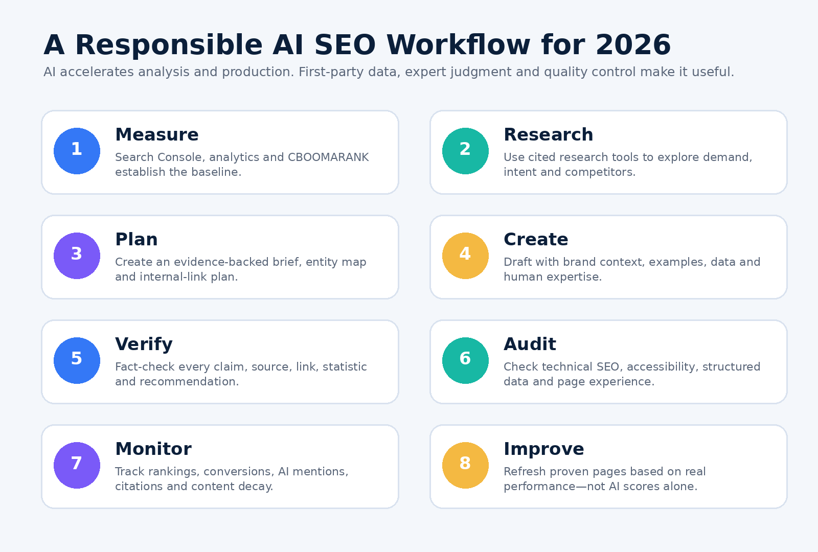 responsible ai seo workflow 2026