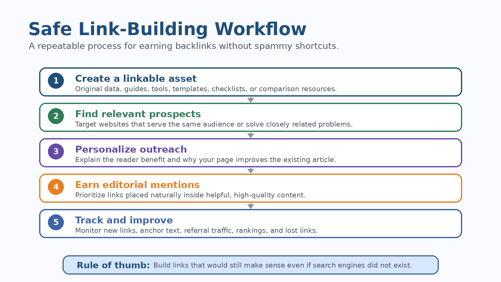 Safe link-building workflow showing five steps: create a linkable asset, find relevant prospects, personalize outreach, earn editorial mentions, and track results.