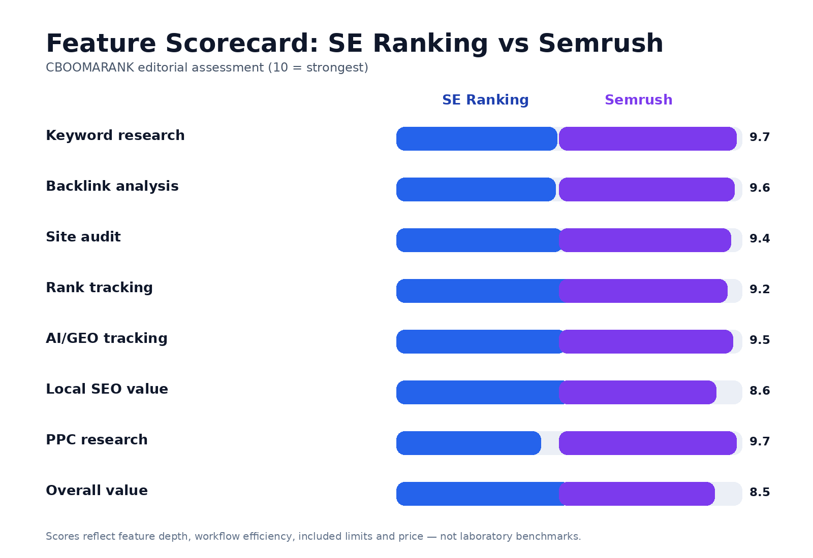 SE Ranking vs Semrush 2026 feature scorecard for keyword research, backlinks, audits, tracking, AI, local SEO, PPC and value