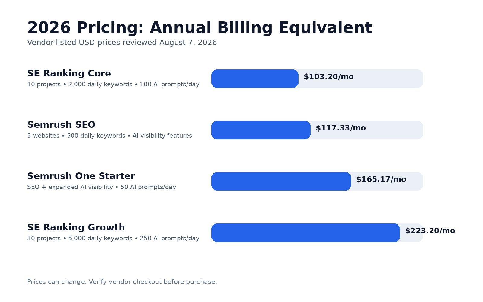 SE Ranking vs Semrush 2026 annual pricing comparison chart