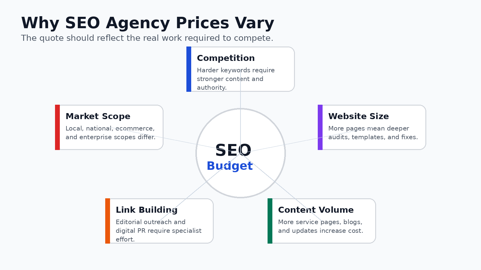 SEO agency cost drivers including competition, website size, content volume, link building, and market scope