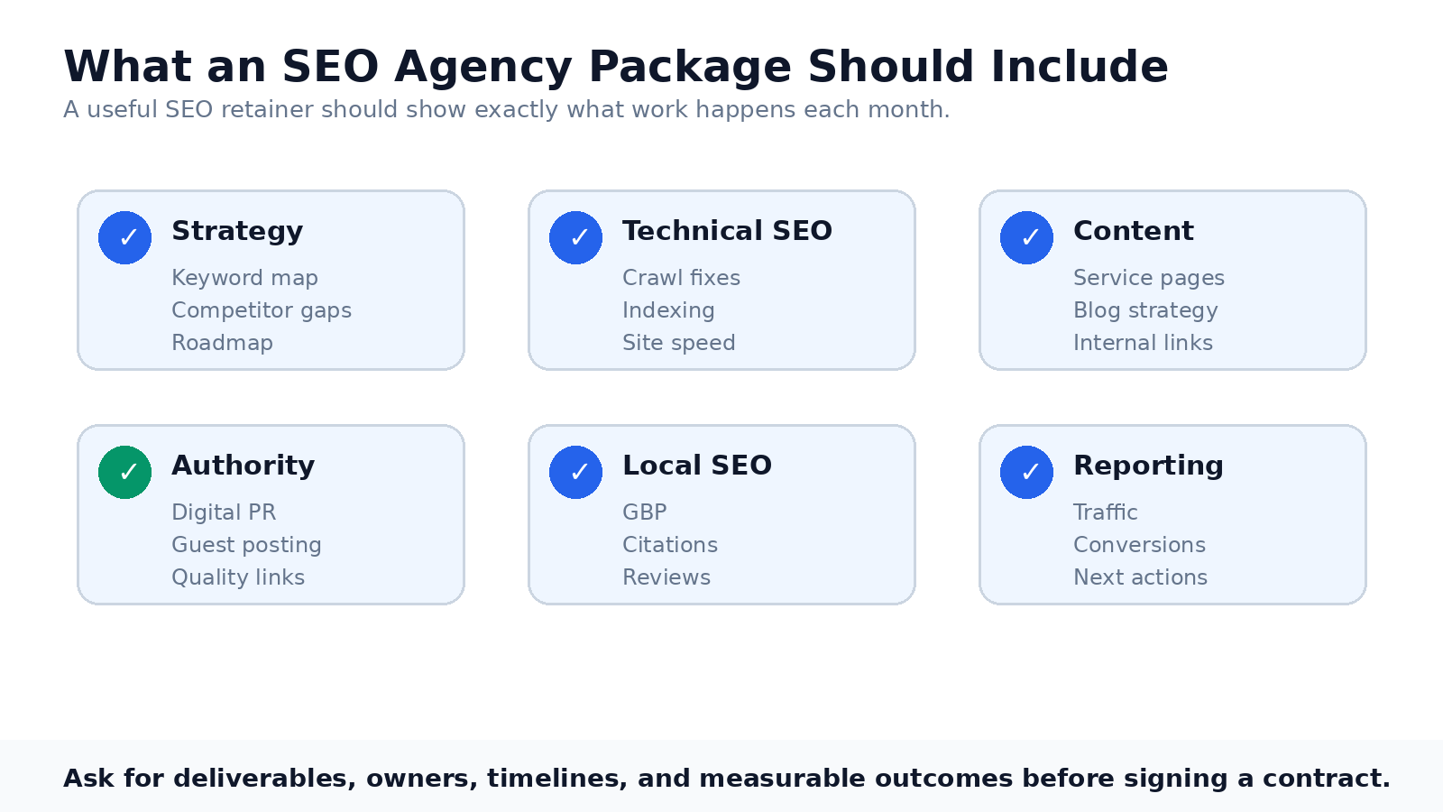 SEO agency package deliverables including strategy, technical SEO, content, authority building, local SEO, and reporting