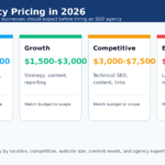SEO agency pricing overview showing typical monthly cost ranges for basic, growth, competitive, and enterprise SEO packages in 2026