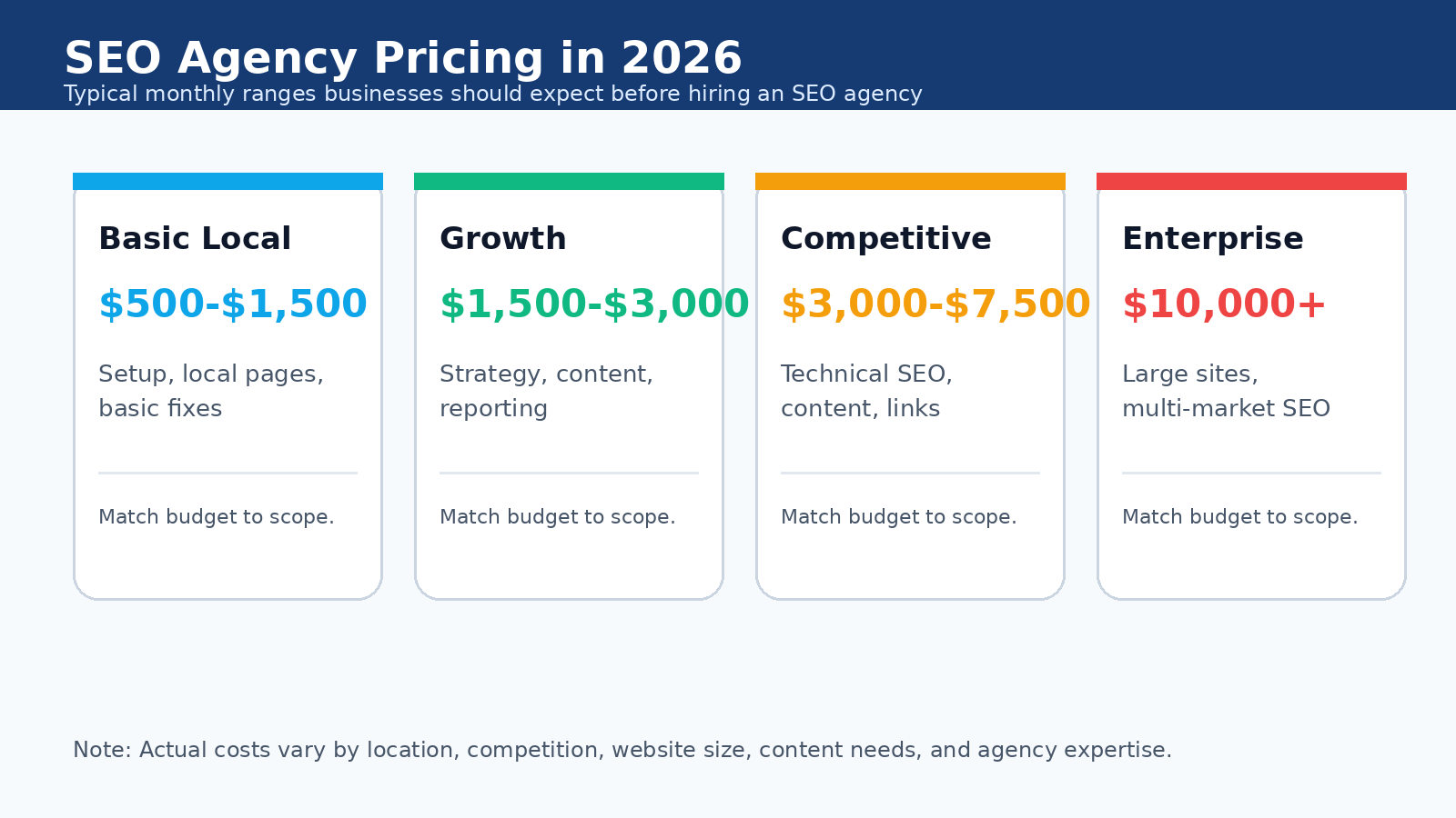 SEO agency pricing overview showing typical monthly cost ranges for basic, growth, competitive, and enterprise SEO packages in 2026
