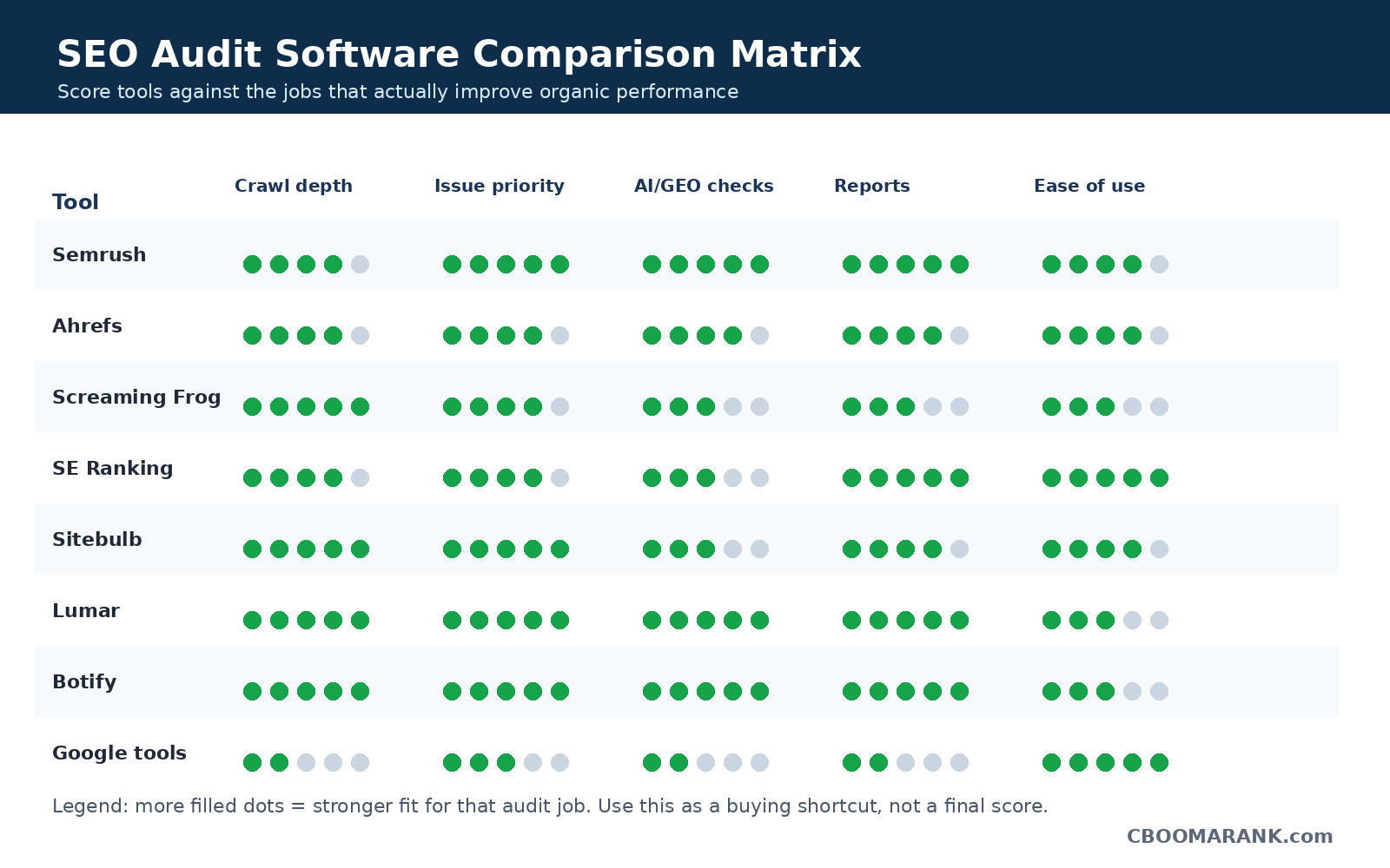 SEO audit software comparison matrix scoring tools by crawl depth, issue prioritization, AI and GEO checks, reporting, and ease of use.