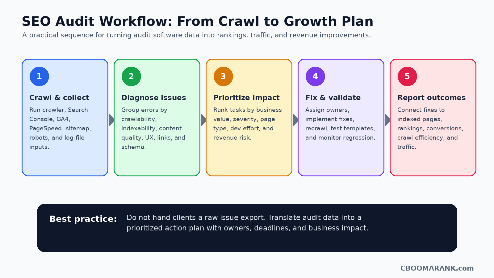 SEO audit workflow checklist showing crawl collection, issue diagnosis, prioritization, implementation, validation, and reporting.