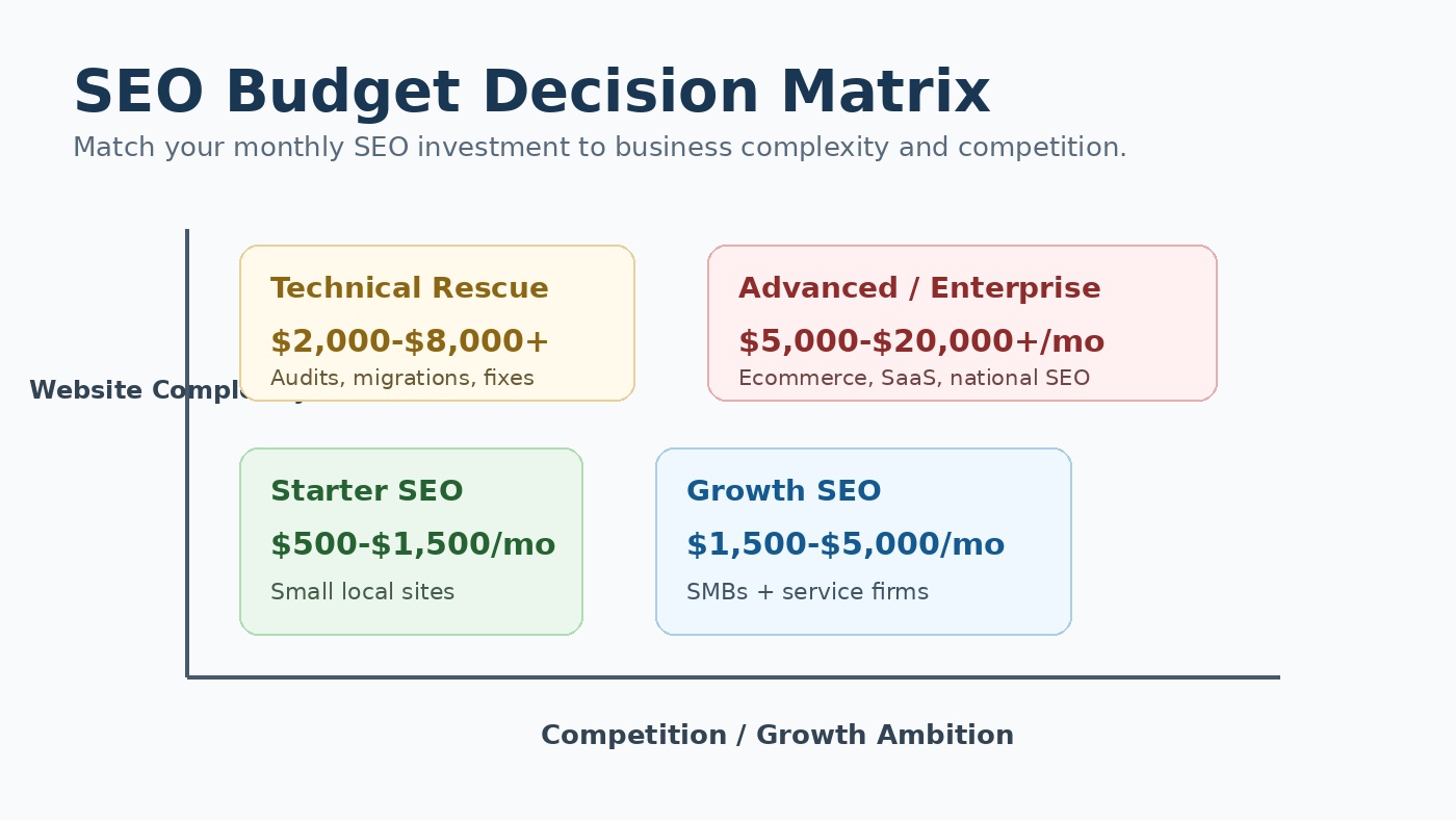 SEO budget decision matrix matching monthly SEO investment to competition level and website complexity.