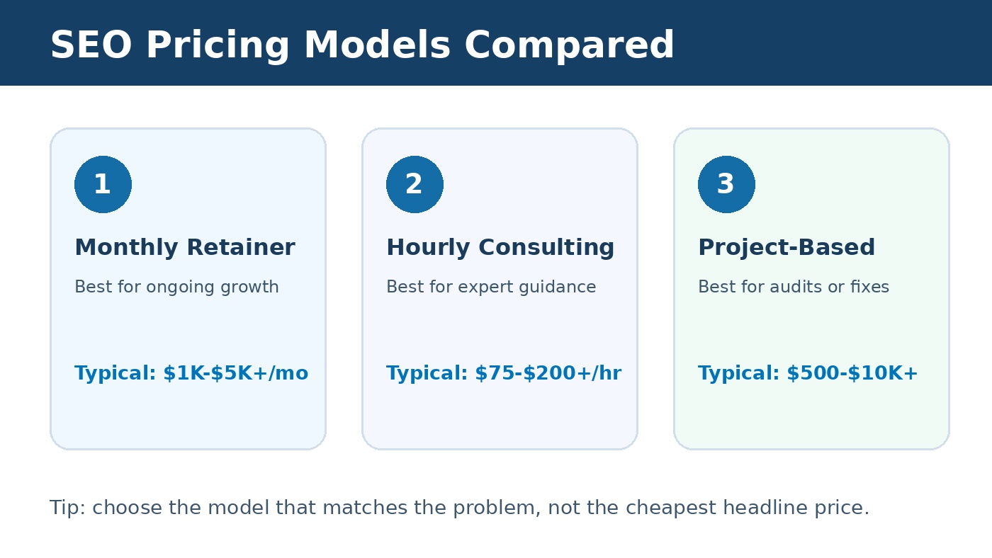 SEO pricing models comparison showing monthly retainers, hourly consulting, and project-based SEO costs.