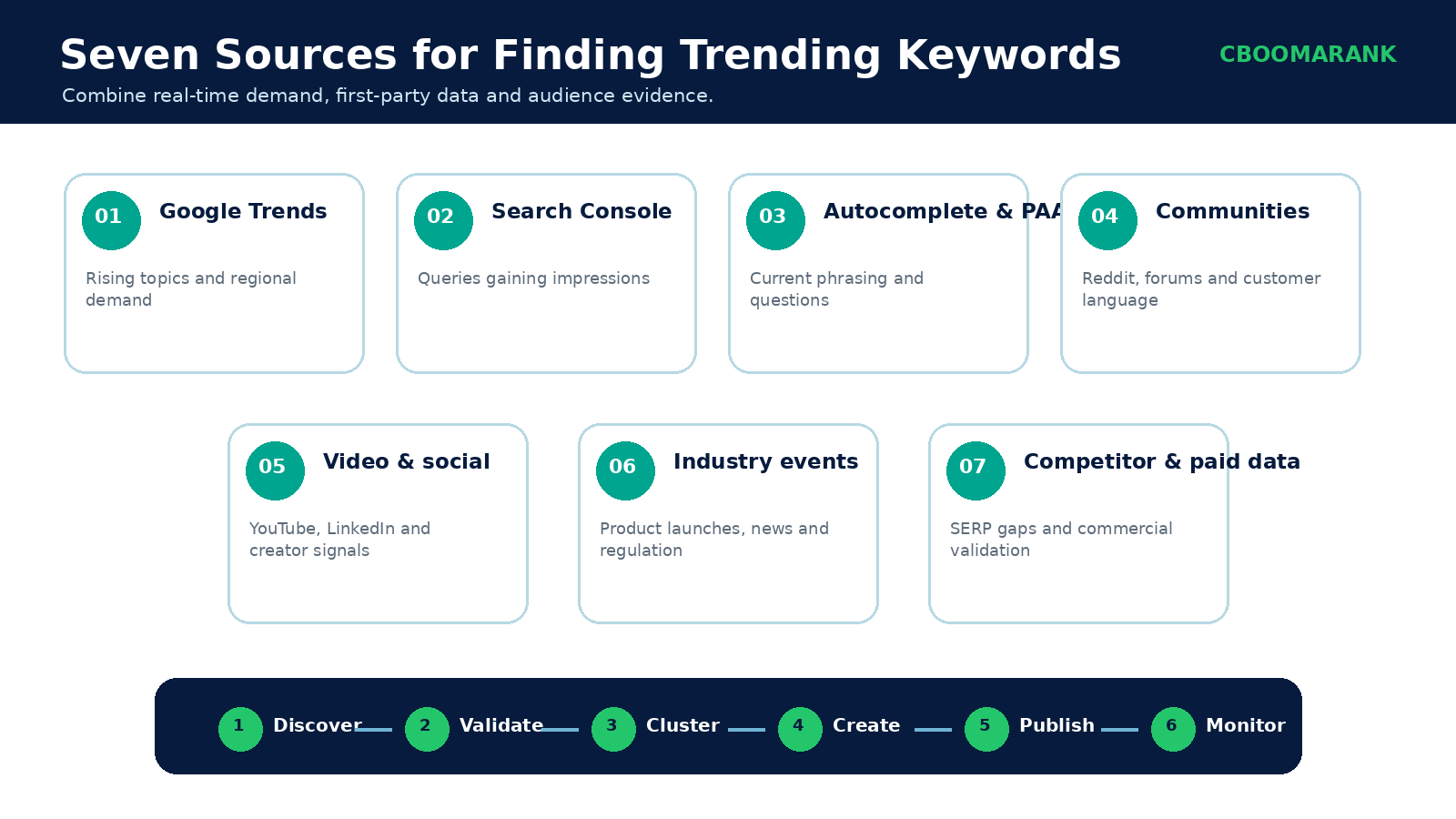 TRENDING KEYWORD DISCOVERY SOURCE 2026