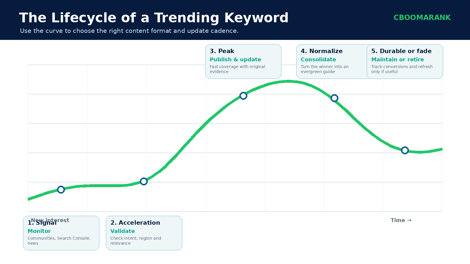 TRENDING KEYWORD LIFECYCLE 2026