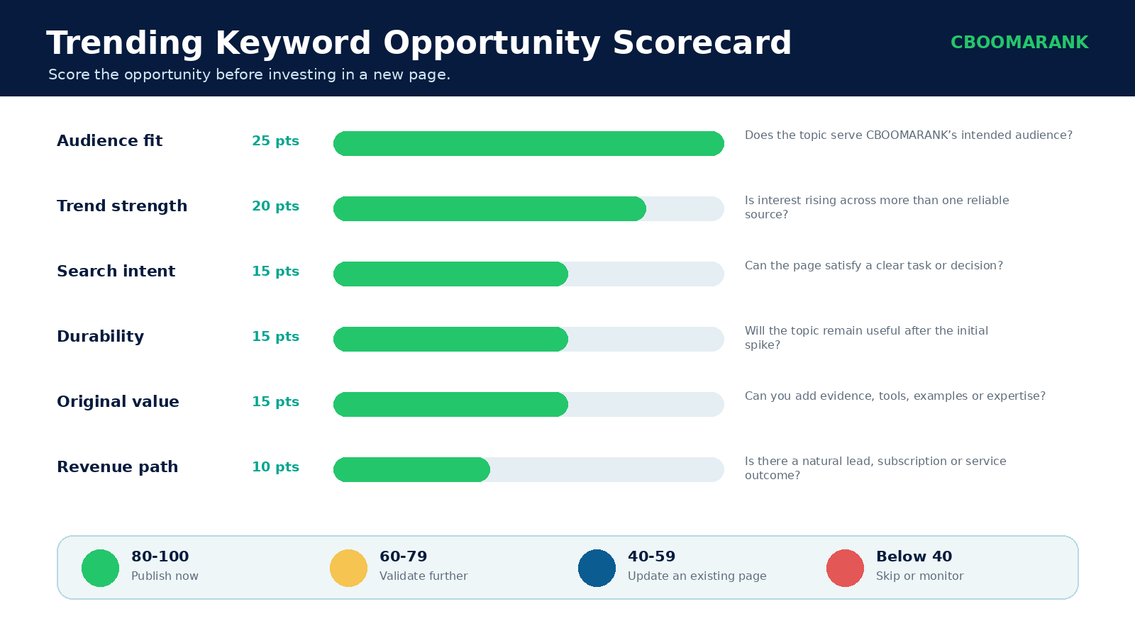 TRENDING KEYWORD OPPORTUNITY SCORECARD 2026