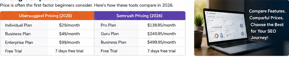 Ubersuggest vs Semrush 2026 pricing comparison showing lower-cost Ubersuggest plans and premium Semrush plans