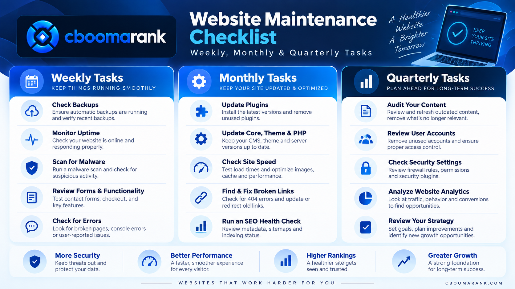 Website maintenance checklist covering weekly monthly and quarterly security backup performance and SEO tasks with CBOOMARANK