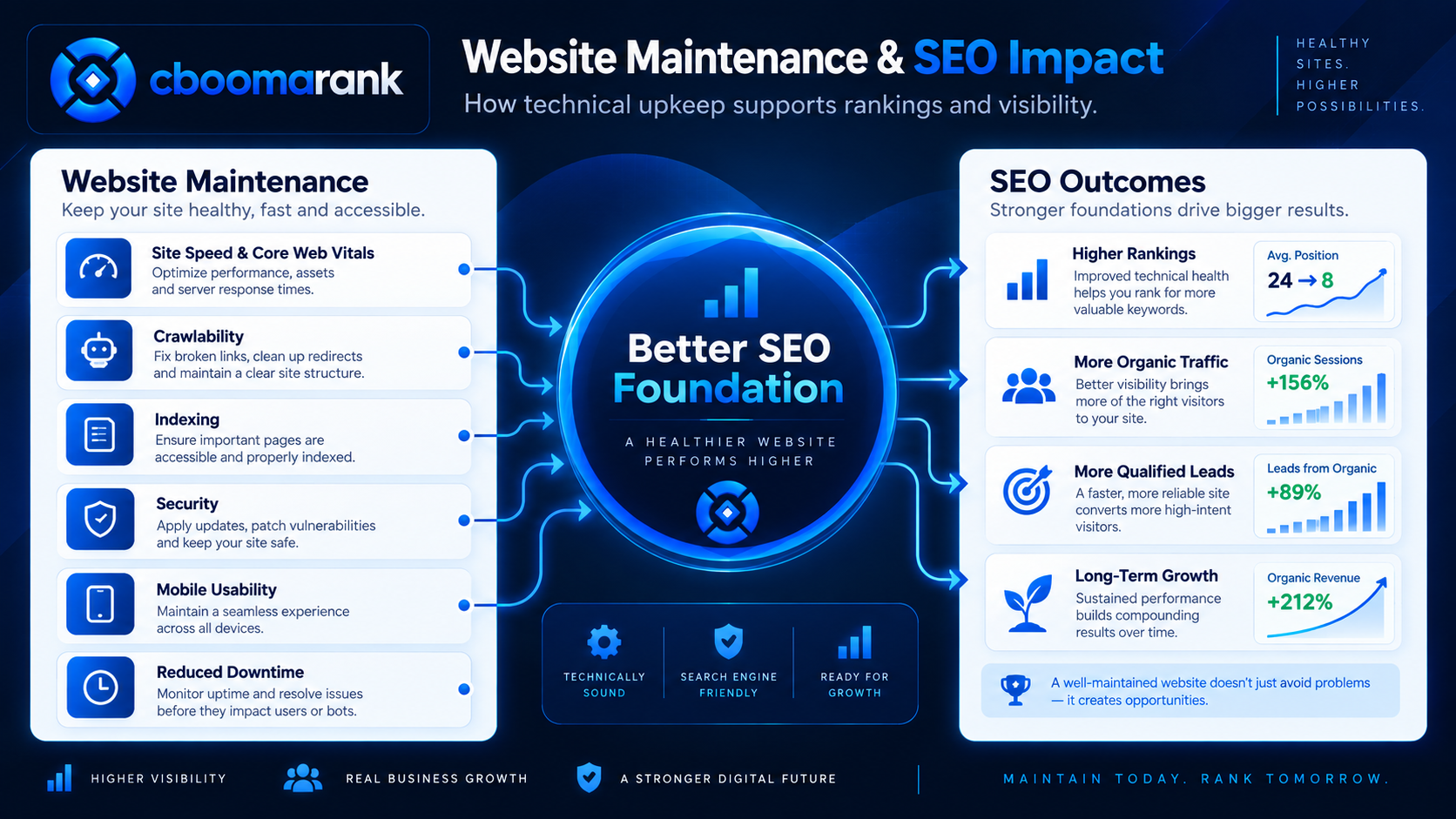 Website maintenance and SEO impact showing Core Web Vitals crawlability indexing security and organic visibility with CBOOMARANK
