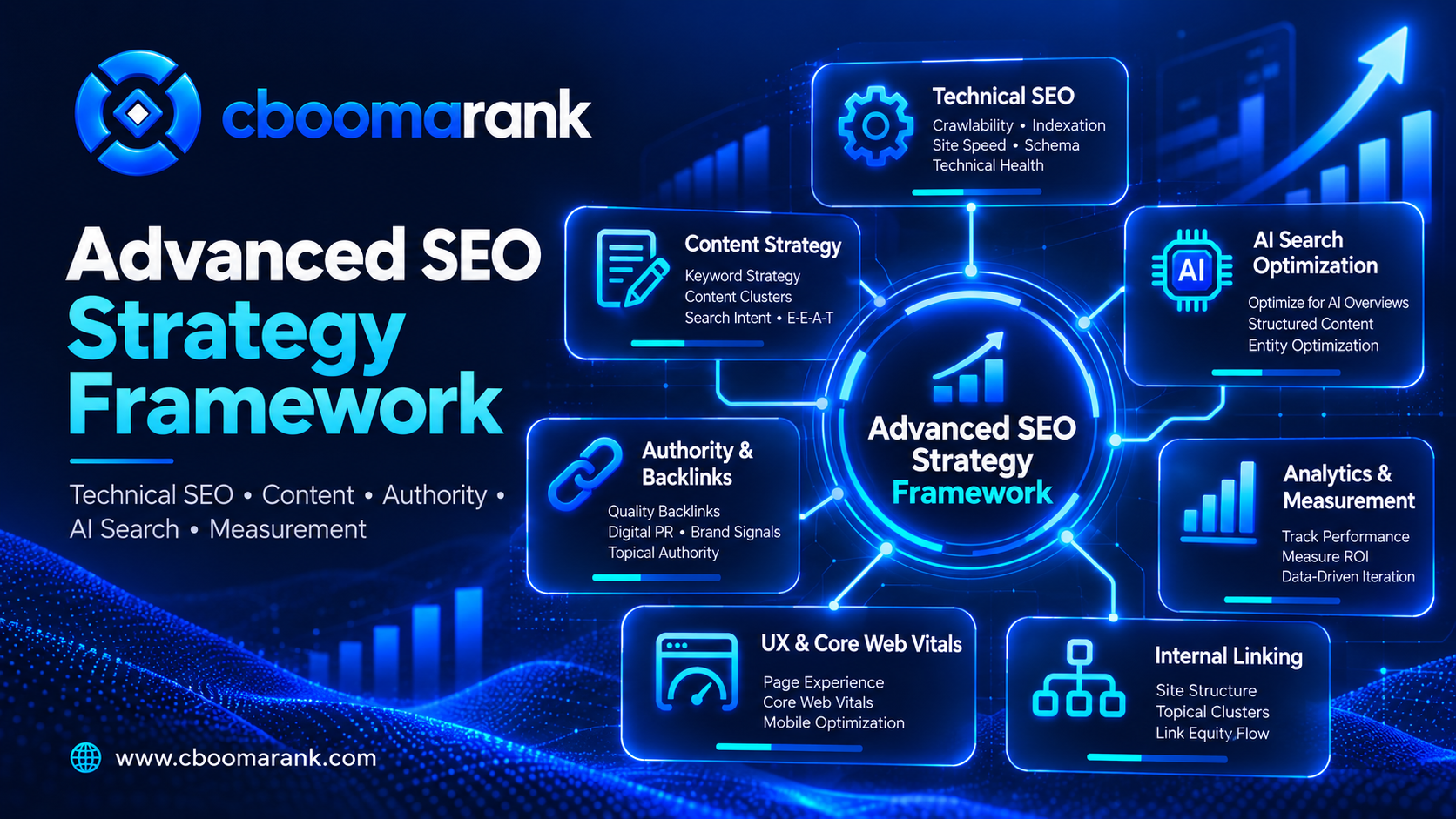 CBOOMARANK advanced SEO strategy framework covering technical SEO, content strategy, authority, backlinks, AI search, internal linking and analytics
