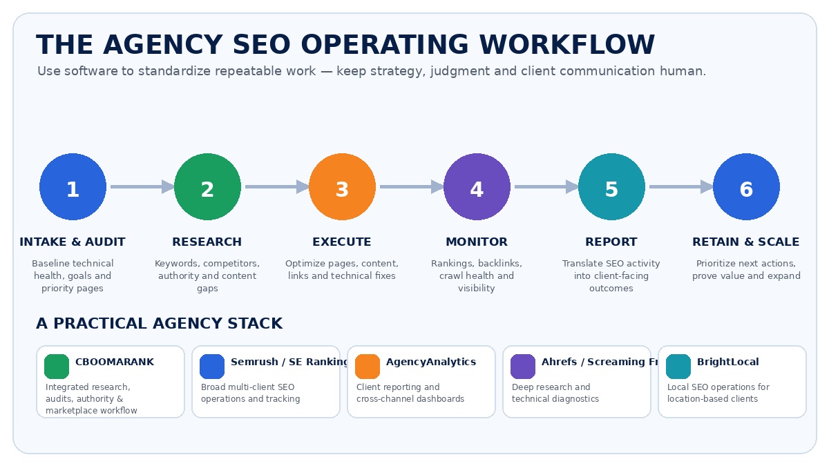 Agency SEO operating workflow covering intake, audit, research, execution, monitoring, reporting and scaling with recommended software roles.