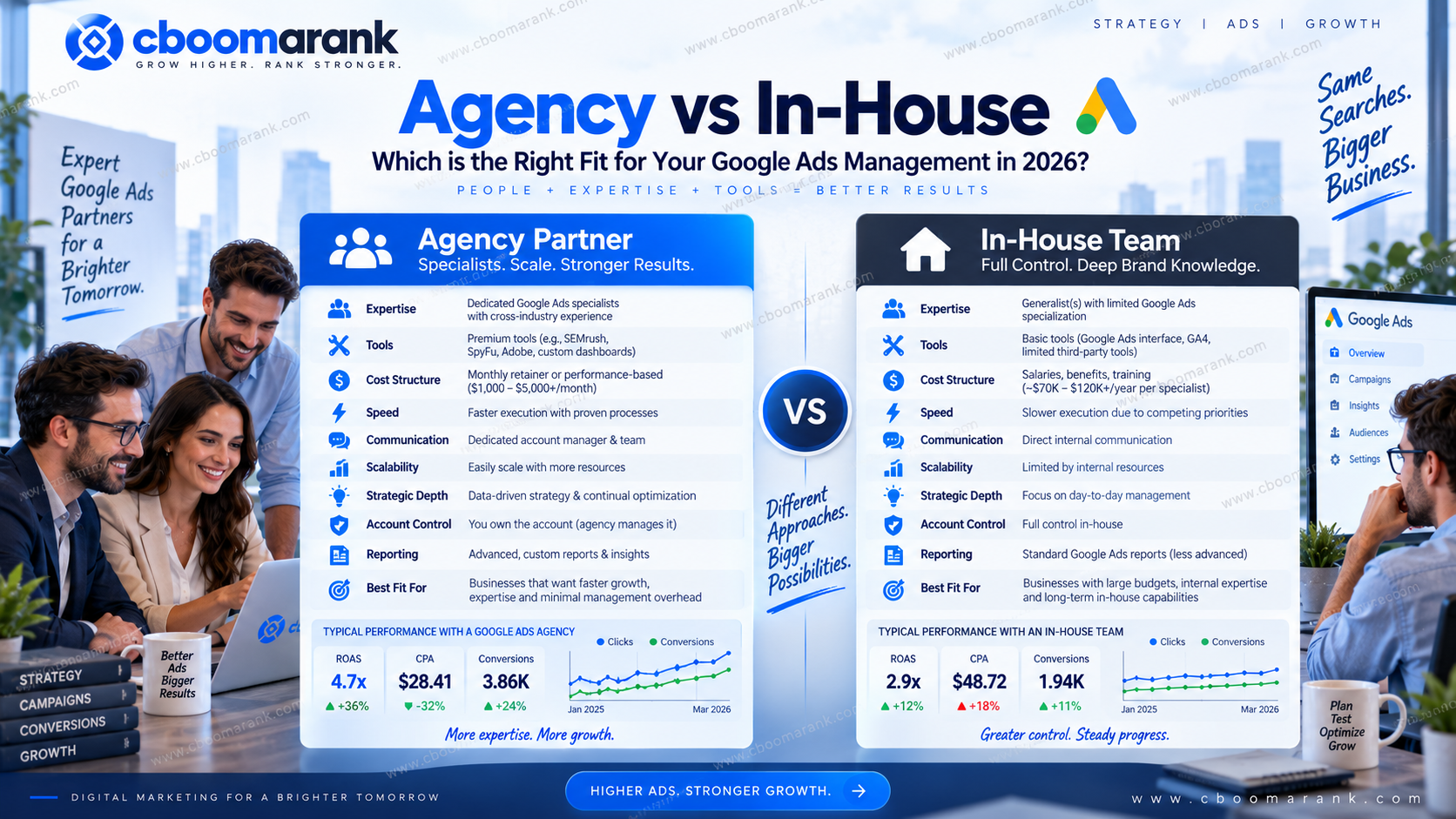 Agency vs in-house Google Ads management comparison covering expertise, cost, control, scalability, reporting, CPA and ROAS