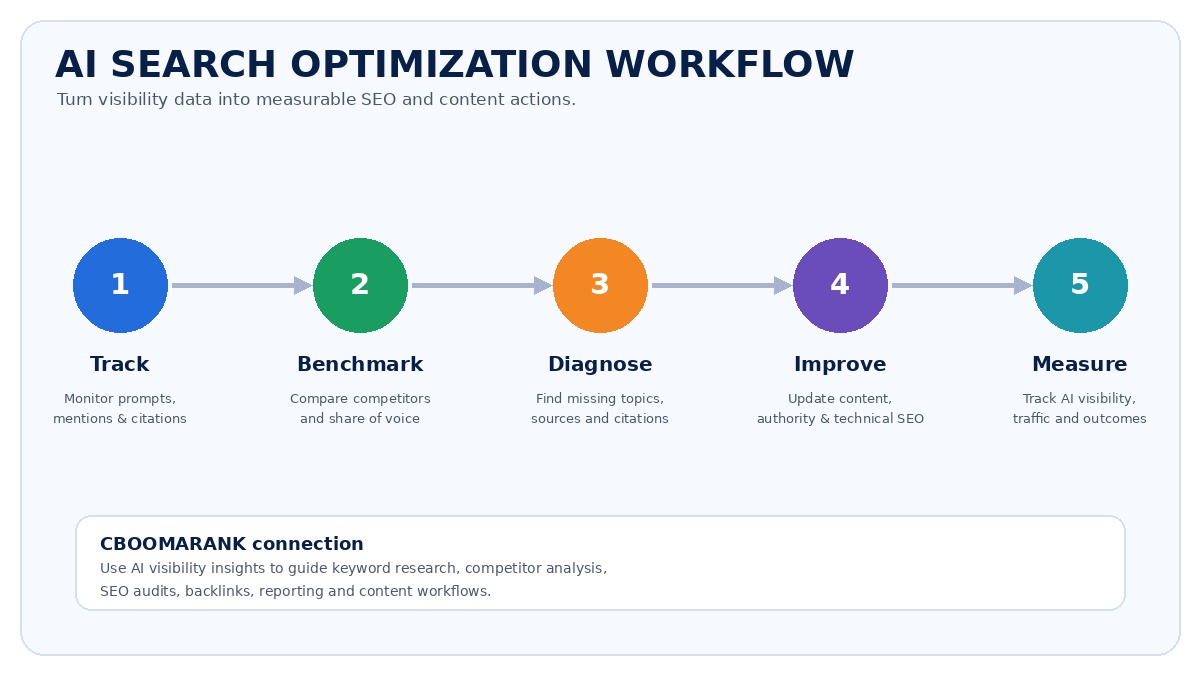 AI search optimization workflow from prompt tracking and competitor benchmarking to content improvement and performance measurement.
