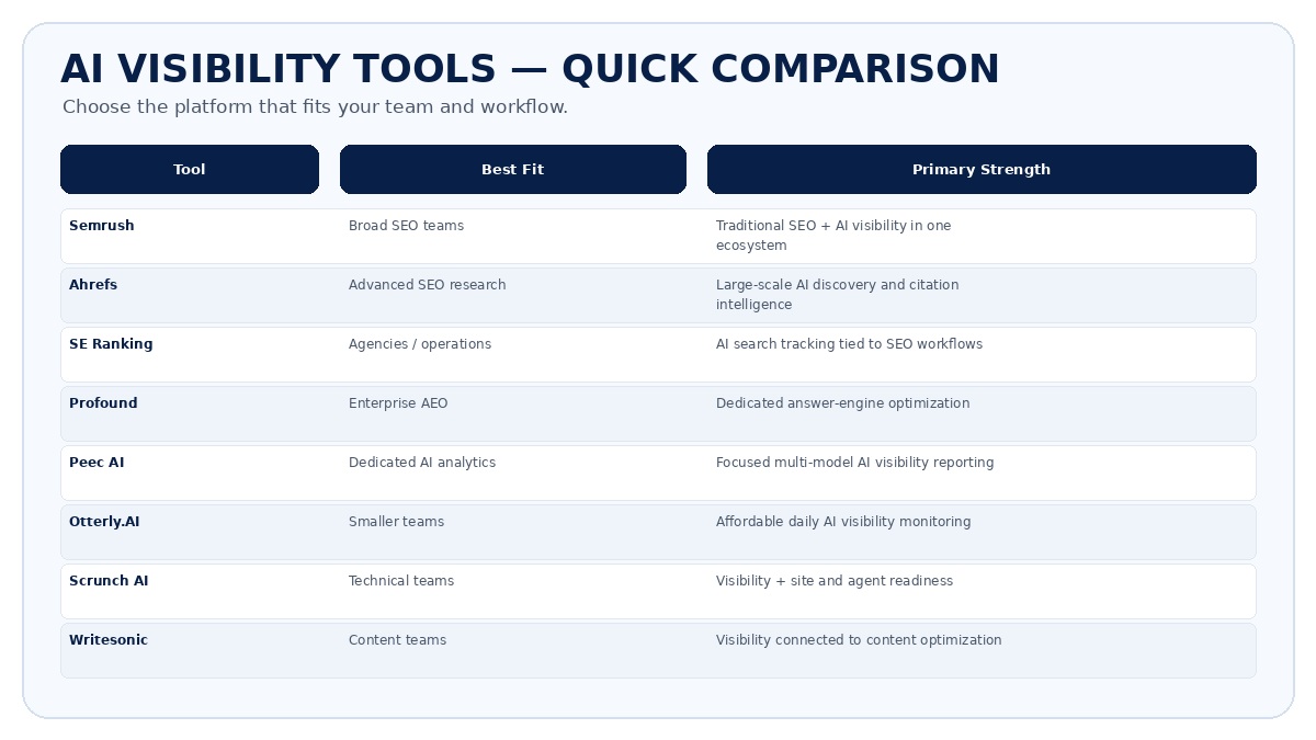 Comparison of Semrush, Ahrefs, SE Ranking, Profound, Peec AI, Otterly.AI, Scrunch AI and Writesonic for AI search visibility.