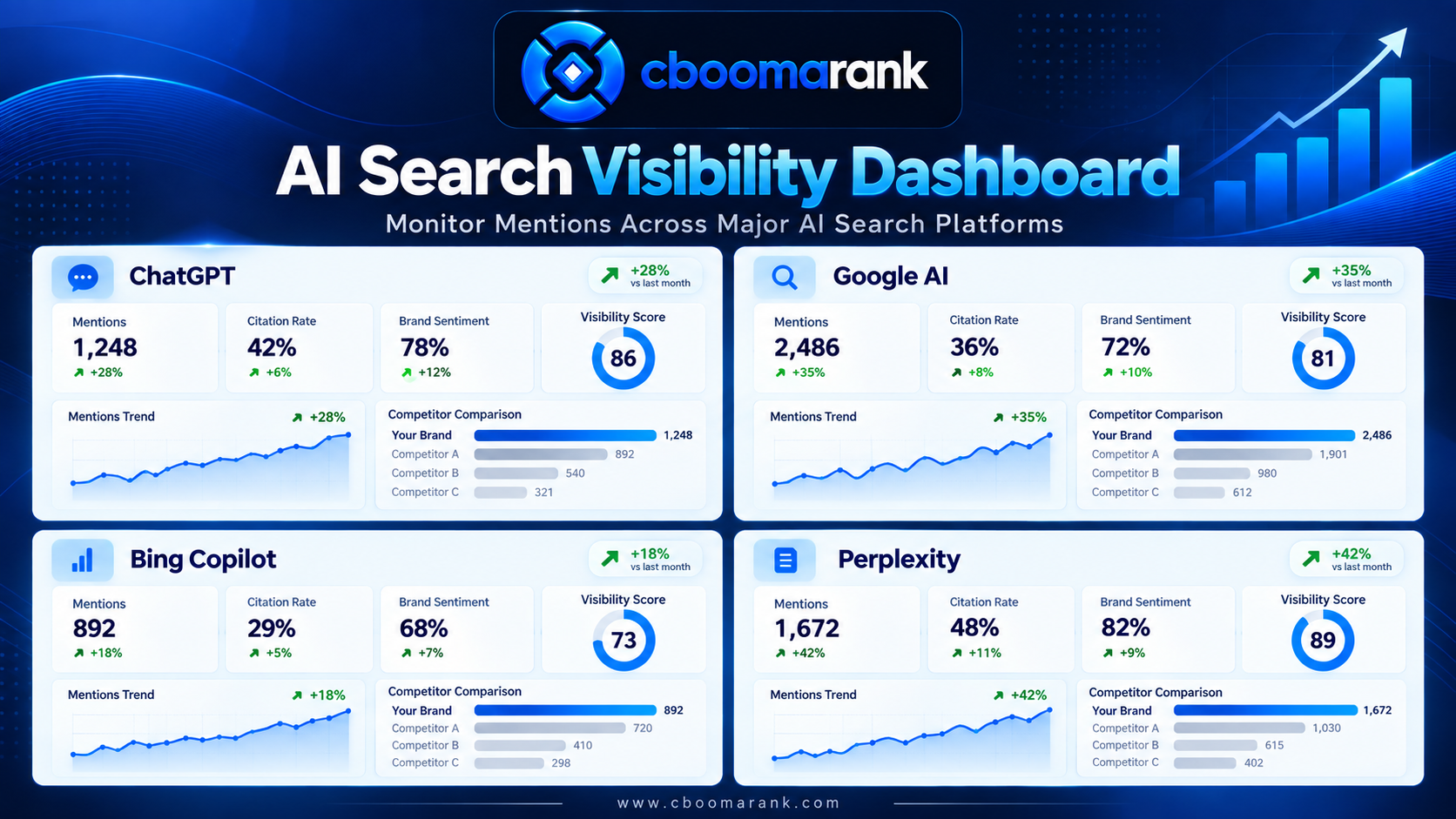 CBOOMARANK AI search visibility dashboard comparing ChatGPT, Google AI, Bing Copilot and Perplexity mentions, citation rates, sentiment and visibility scores