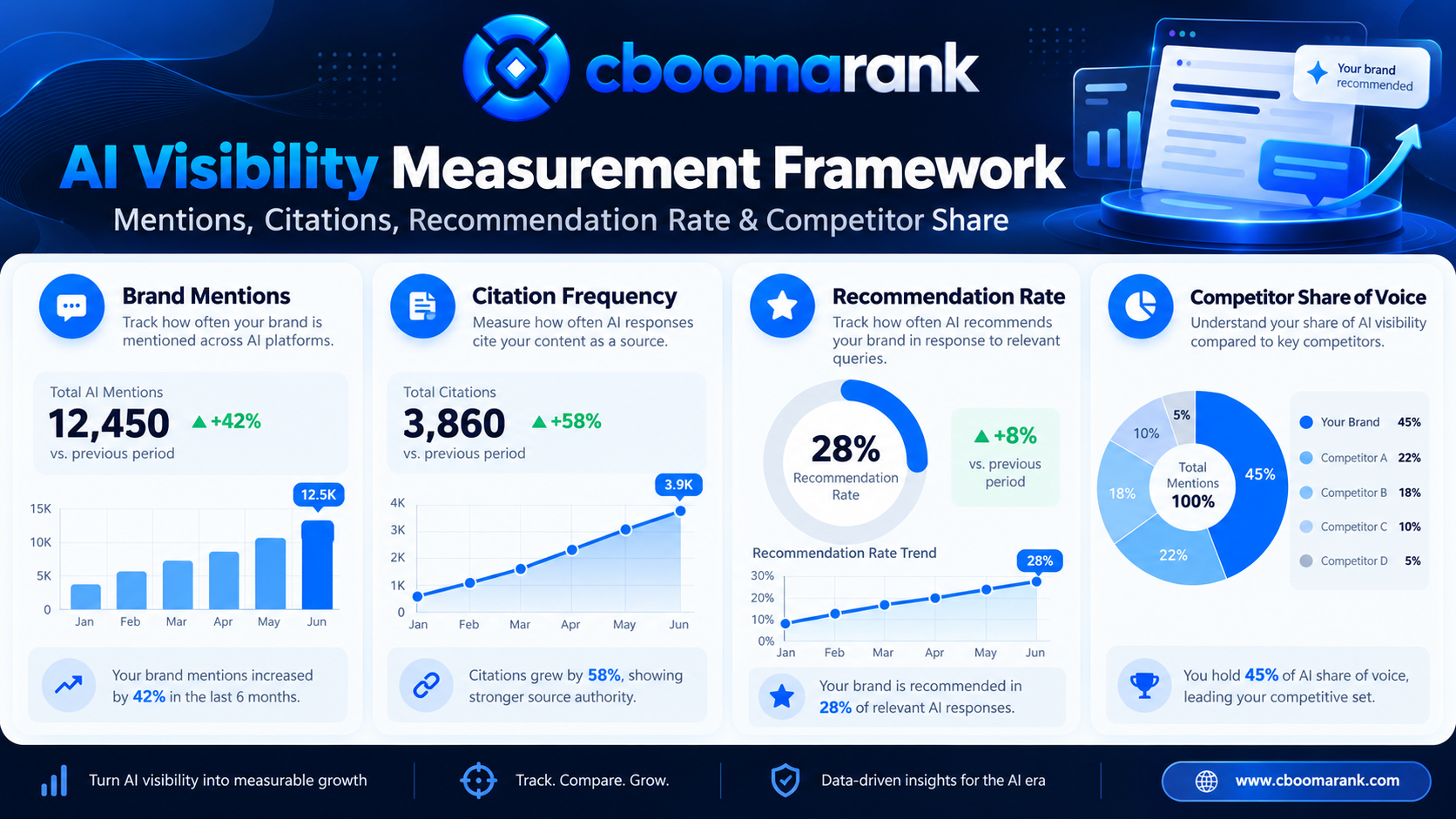 CBOOMARANK AI visibility measurement framework covering brand mentions, citation frequency, recommendation rate and competitor share of voice