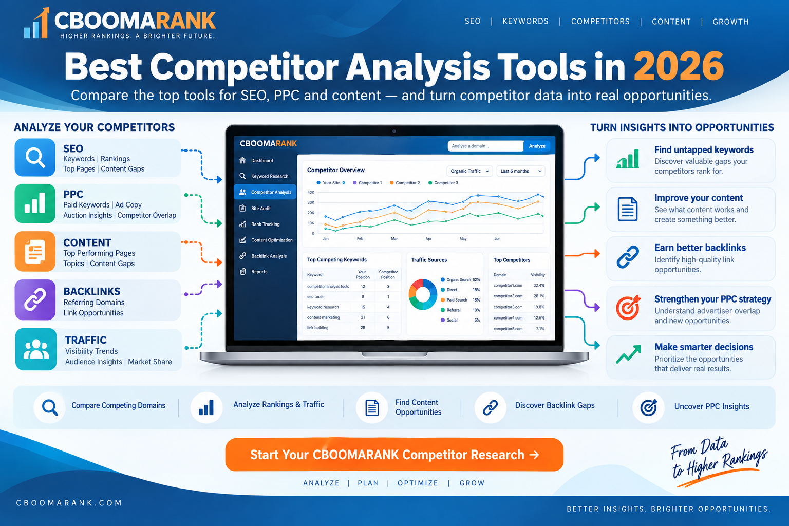 Best competitor analysis tools for SEO, PPC and content in 2026 showing keyword, backlink, traffic and competitor research workflows