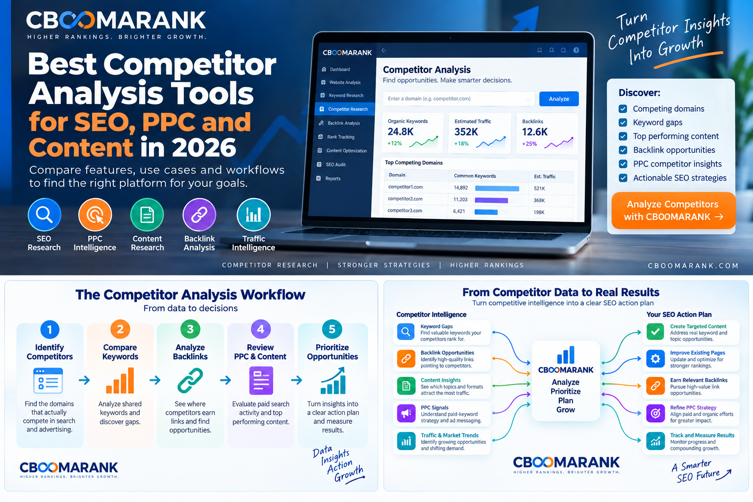 Competitor analysis workflow showing SEO, PPC, content, backlink and traffic research steps from data to action