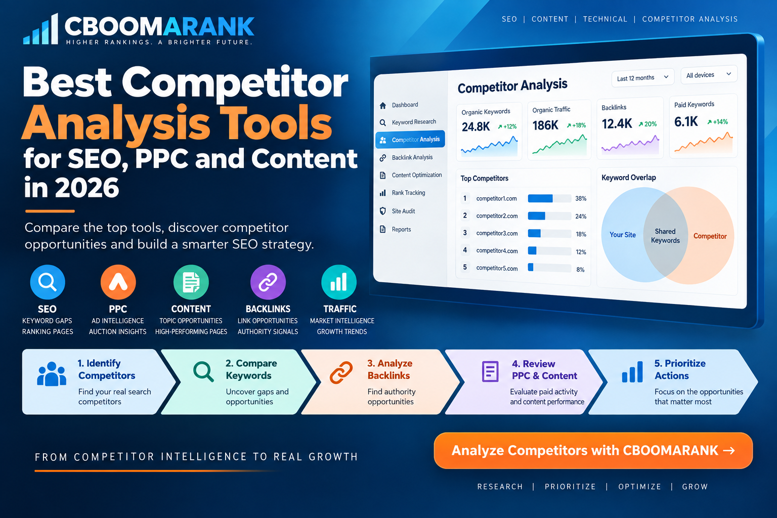 Competitor research workflow turning keyword, backlink, PPC and content data into prioritized SEO actions