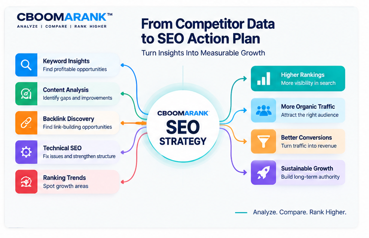 Competitor SEO analysis workflow turning keyword, backlink, content and technical data into prioritized SEO actions