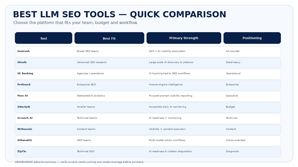 Best LLM SEO tools quick comparison covering Semrush, Ahrefs, SE Ranking, Profound, Peec AI, OtterlyAI, Scrunch AI, Writesonic, AthenaHQ and ZipTie.