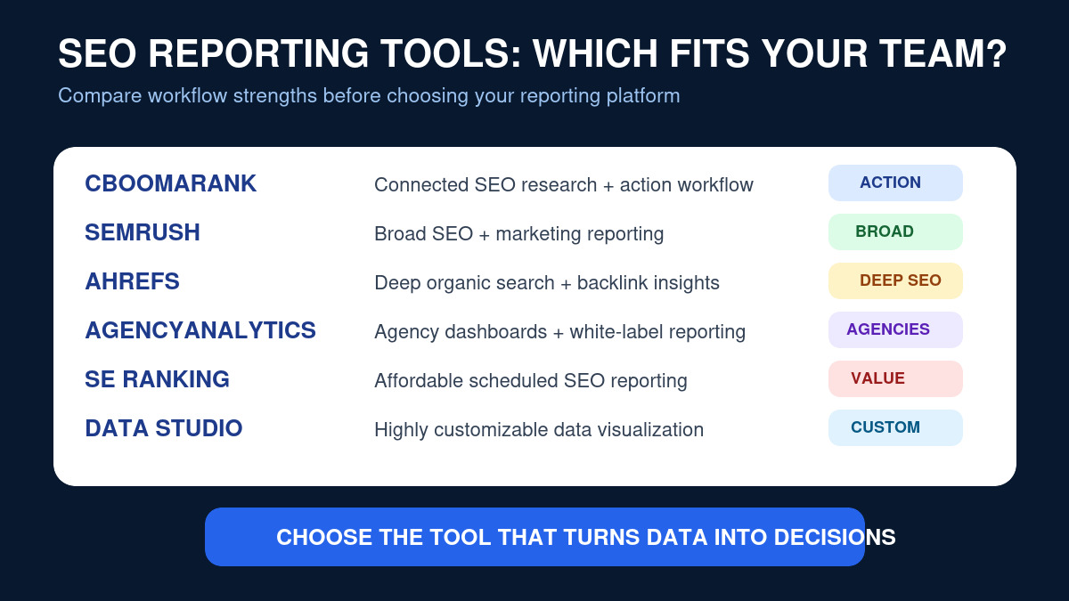 Comparison of CBOOMARANK, Semrush, Ahrefs, AgencyAnalytics, SE Ranking and Google Data Studio for SEO reporting in 2026.
