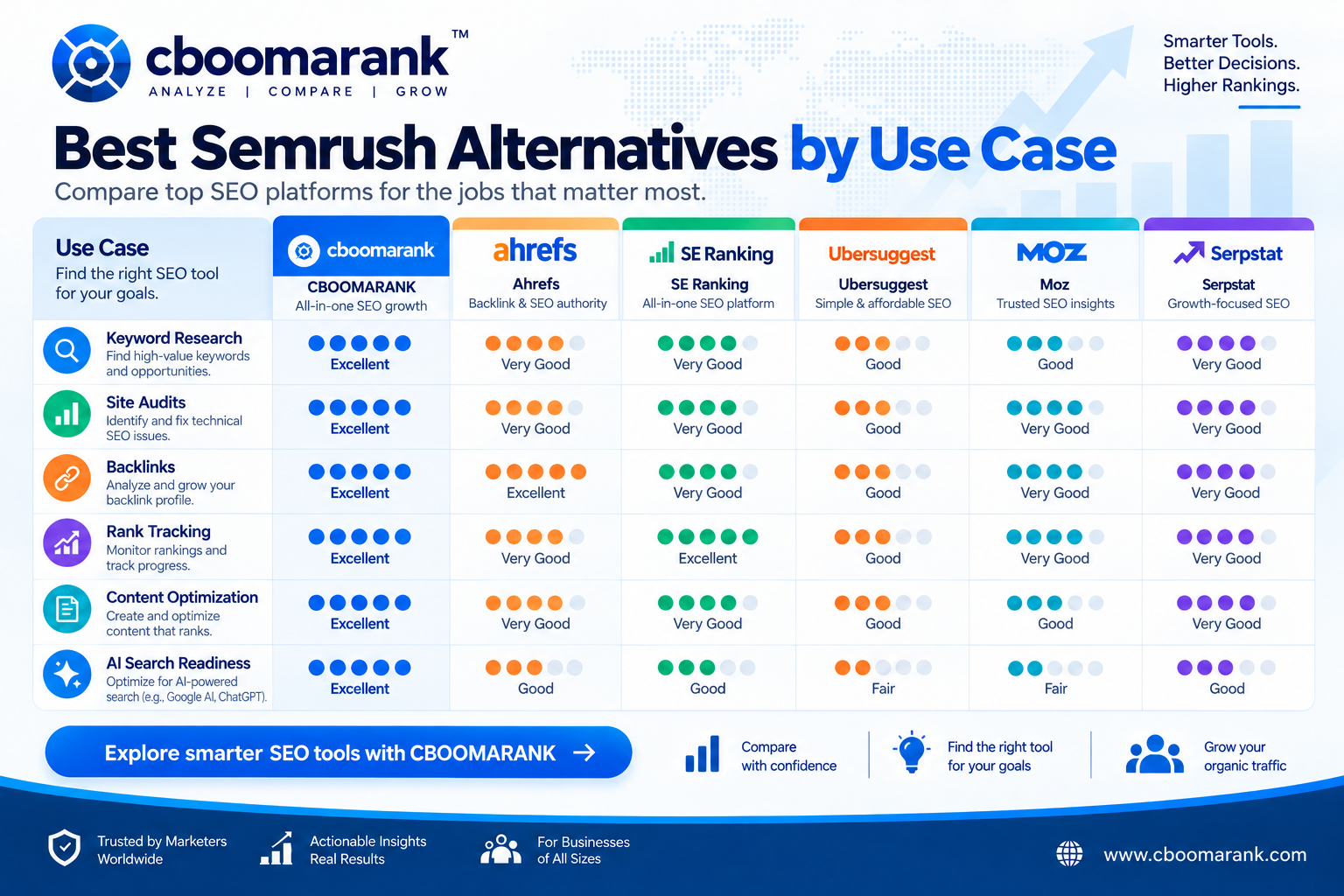 Best Semrush alternatives by use case for backlinks agencies content optimization technical SEO and AI search