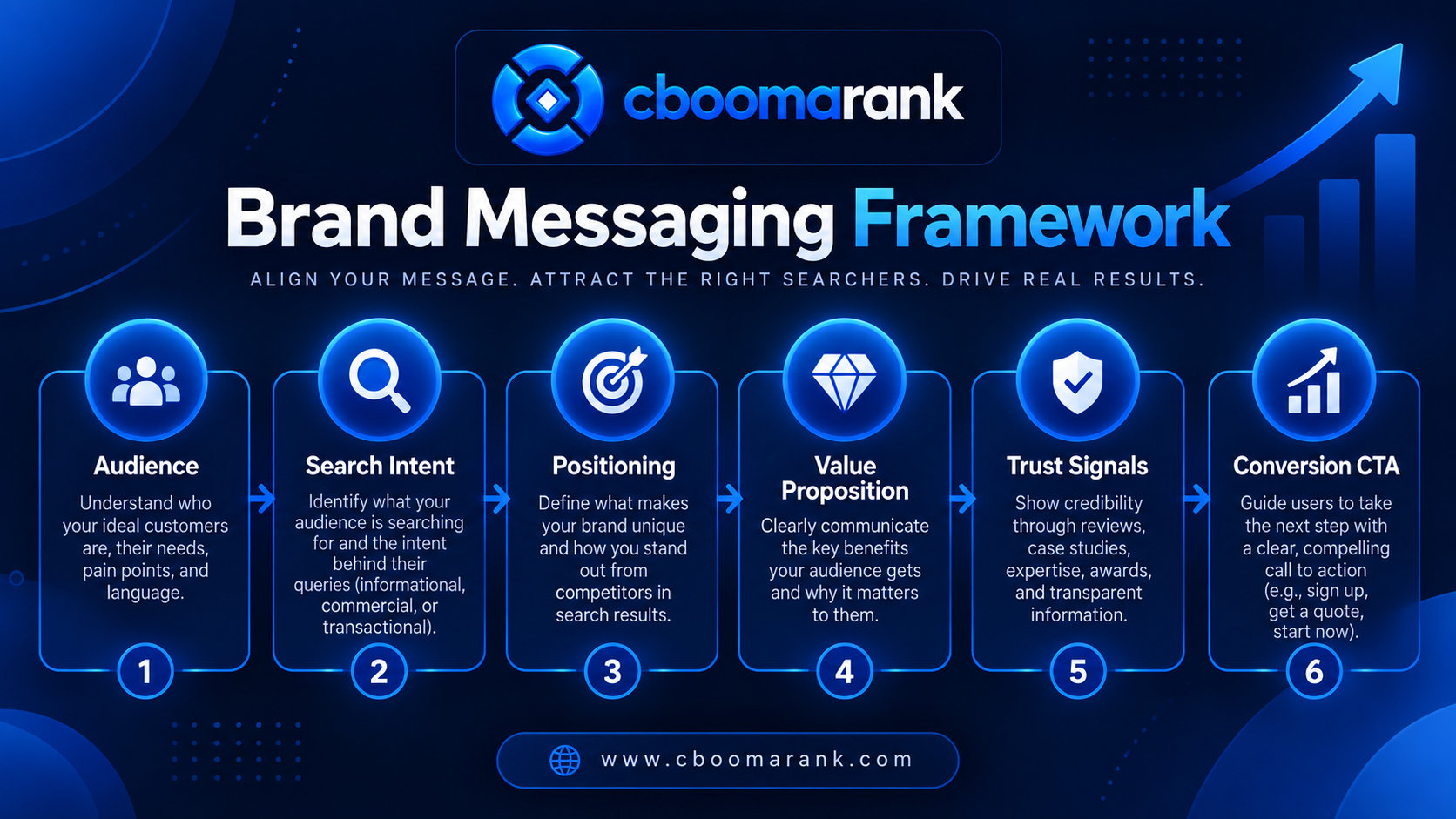 CBOOMARANK brand messaging framework showing audience problem value proposition differentiation proof and call to action