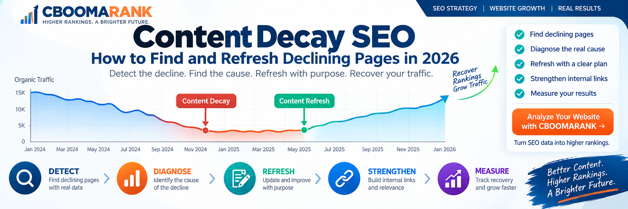 Content decay SEO infographic showing how to identify, refresh and recover declining pages
