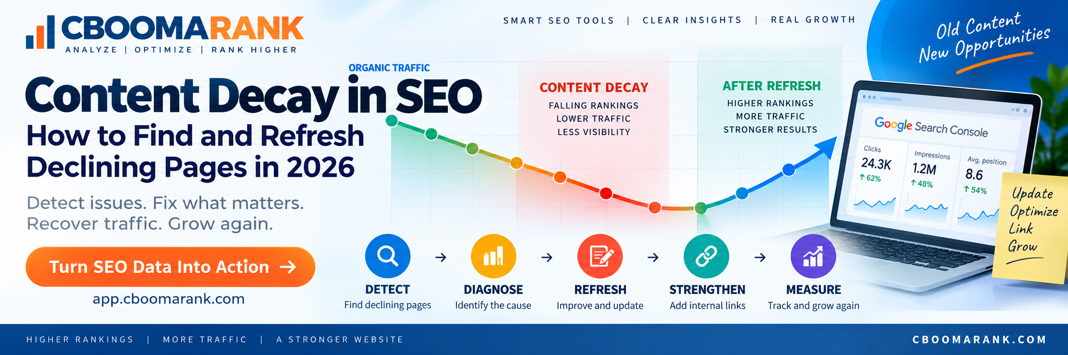 Content decay SEO warning signs showing declining rankings, traffic, impressions and outdated content