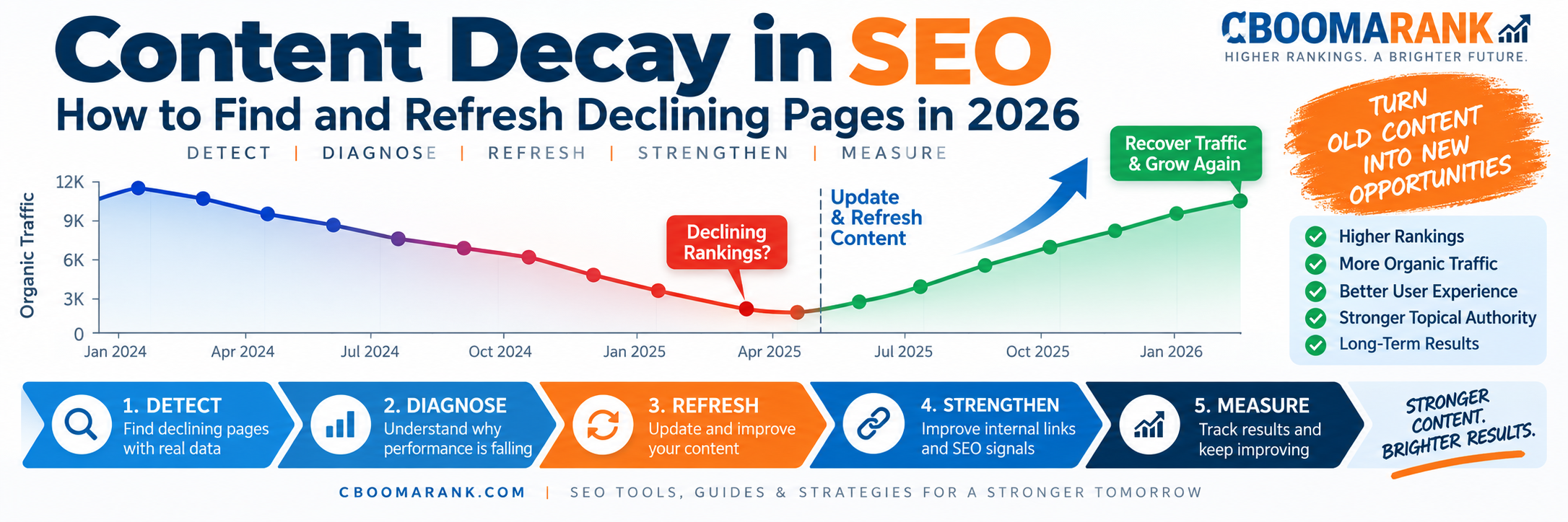 Content refresh workflow showing how to audit, update, optimize and monitor declining SEO content