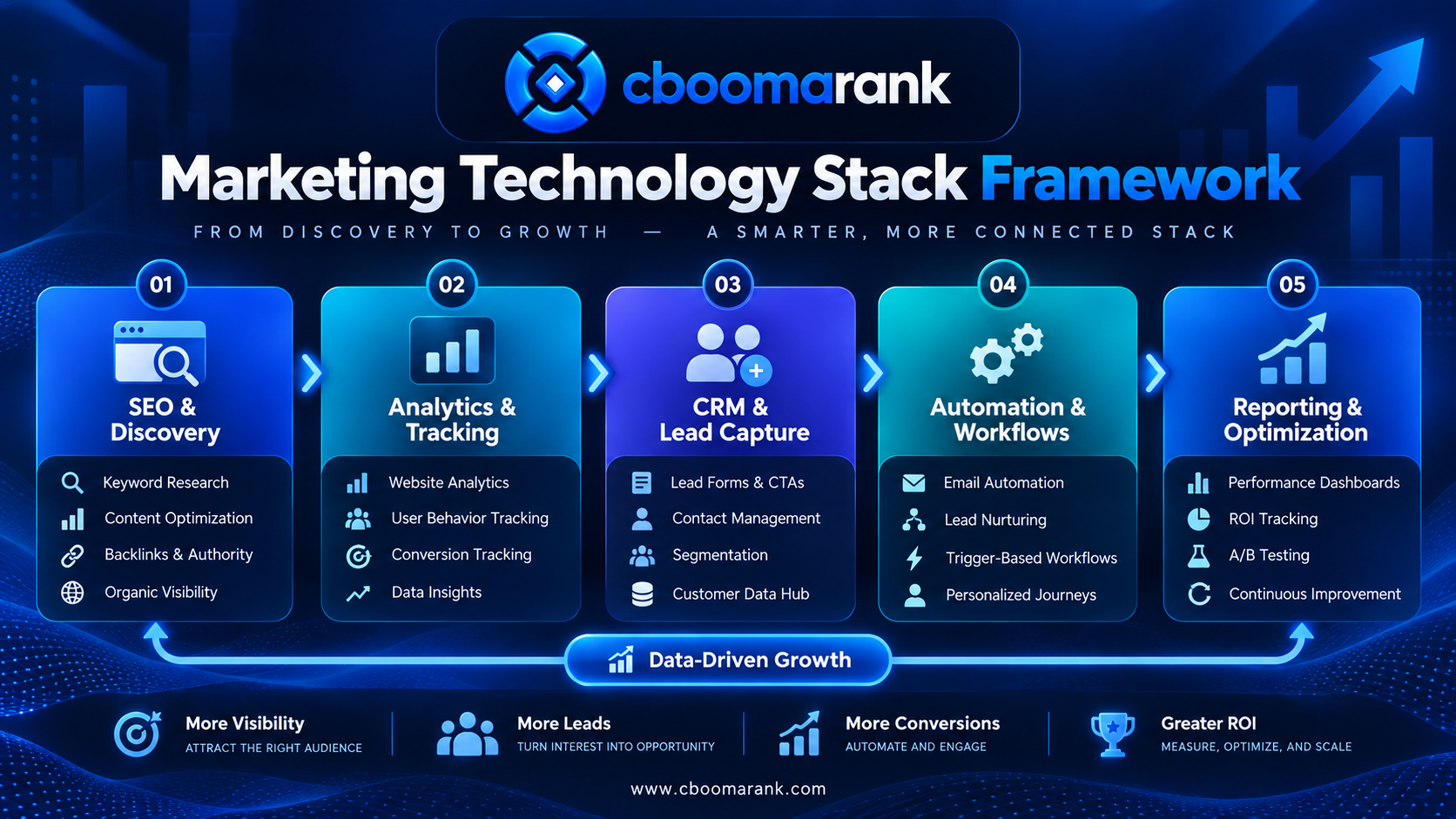 CBOOMARANK marketing technology stack framework connecting SEO analytics CRM automation reporting and optimization
