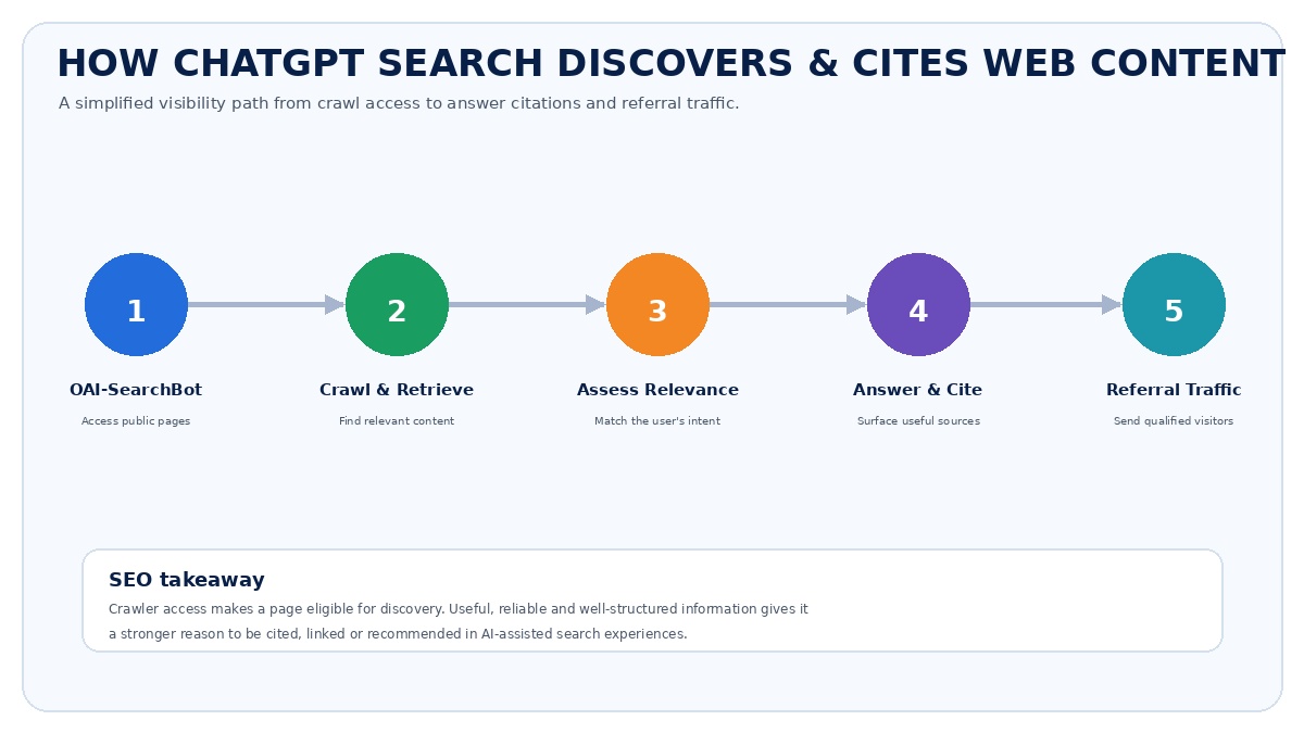 How ChatGPT Search discovers and cites web content through OAI-SearchBot access, crawling, retrieval, relevance assessment, citations and referral traffic.