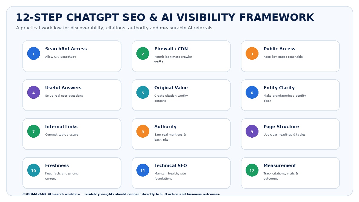 12-step ChatGPT SEO and AI visibility framework covering SearchBot access, firewall rules, useful content, entity clarity, internal links, authority, freshness, technical SEO and measurement.