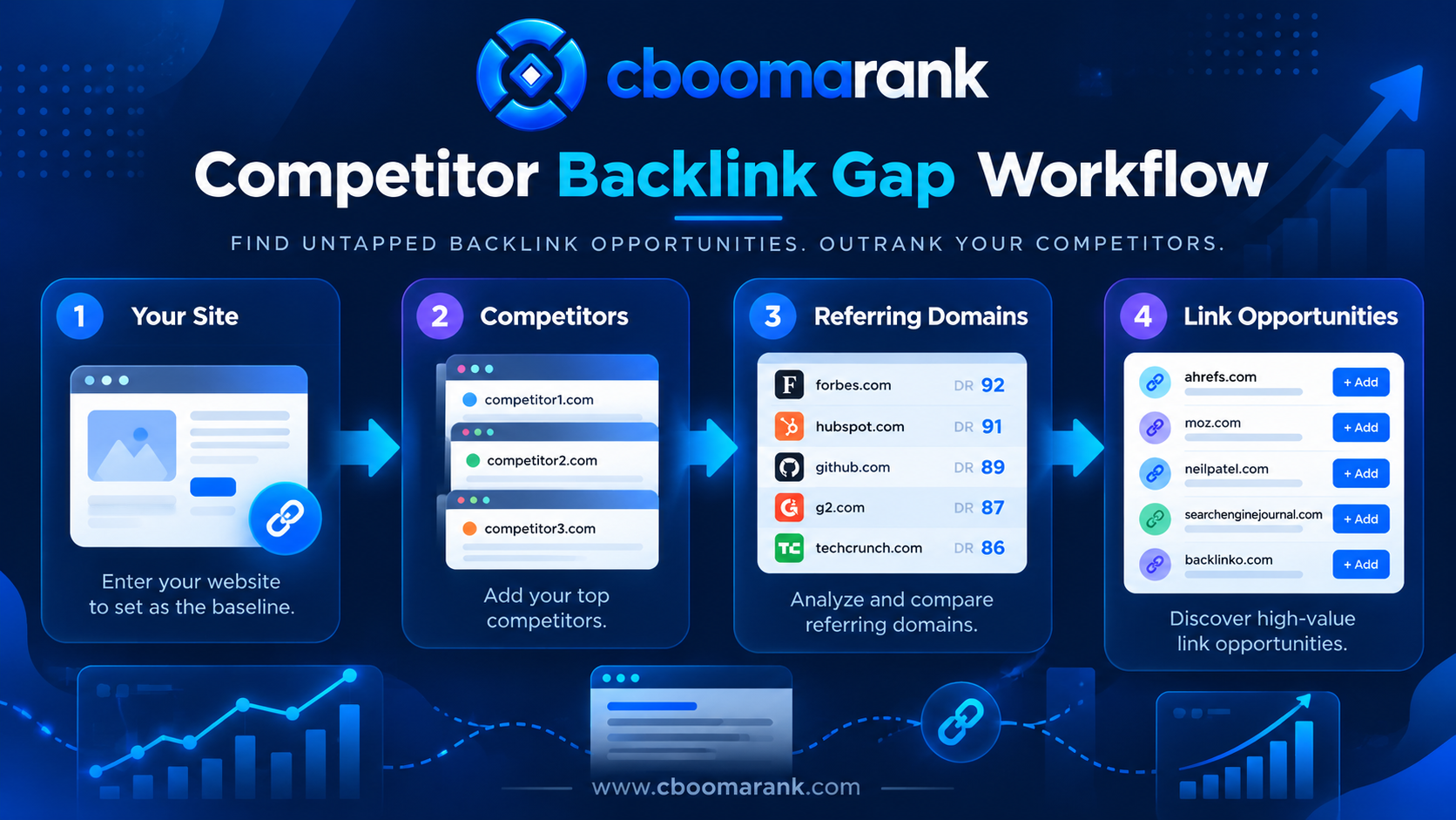 CBOOMARANK competitor backlinks gap workflow showing your site, competitors, referring domains and link opportunities