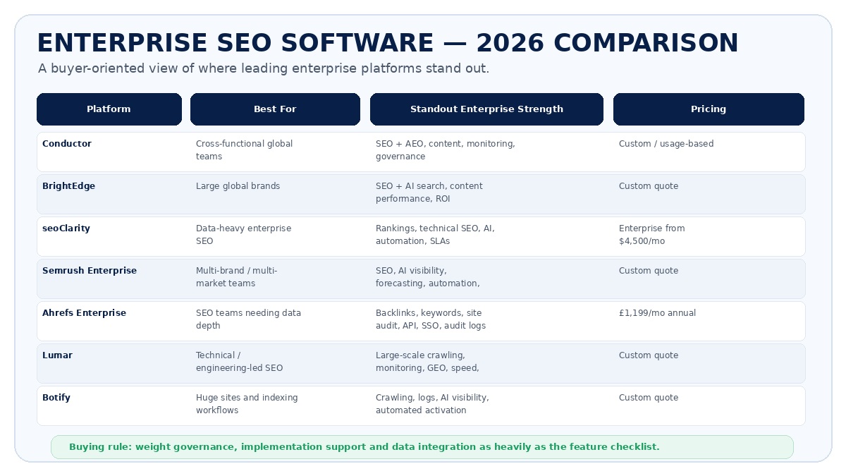 Enterprise SEO software comparison of Conductor, BrightEdge, seoClarity, Semrush Enterprise, Ahrefs Enterprise, Lumar and Botify.