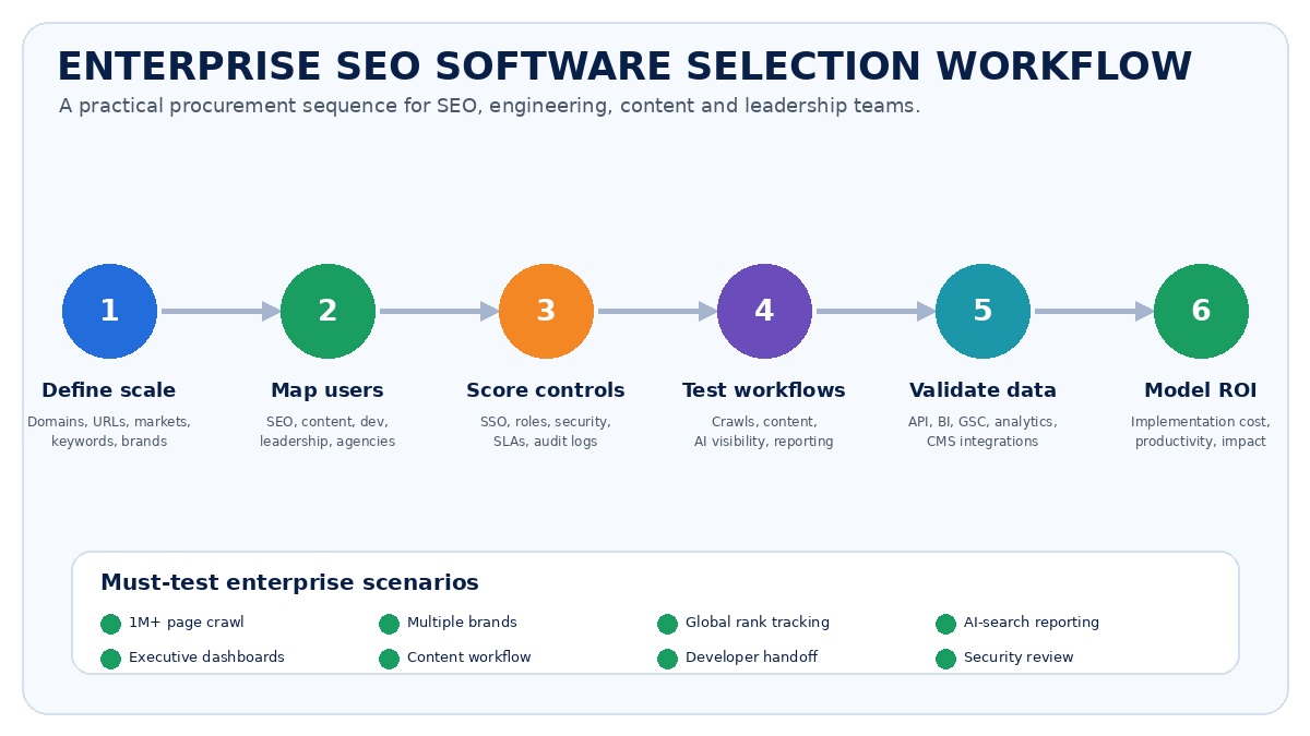 Enterprise SEO software selection workflow covering scale, users, governance, workflows, integrations and ROI validation.