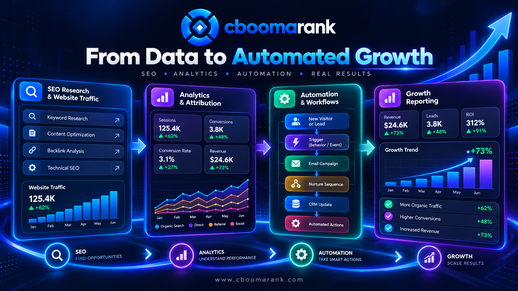 Marketing technology stack workflow showing CBOOMARANK SEO analytics automation and reporting for automated business growth
