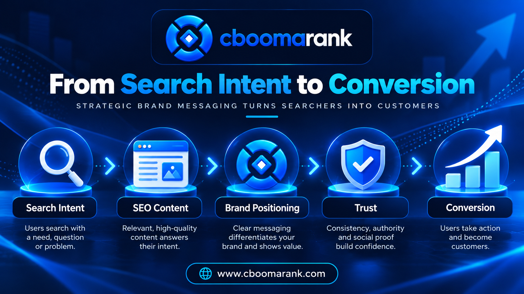 CBOOMARANK search intent to conversion workflow showing brand positioning SEO messaging engagement and conversion