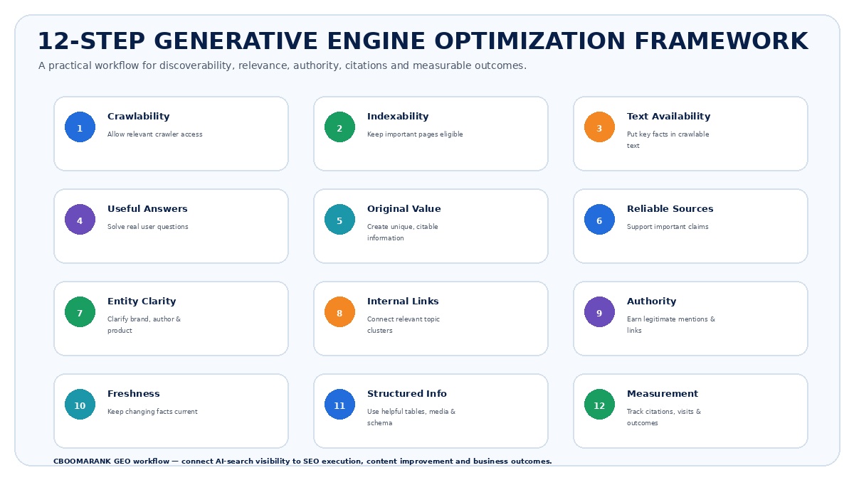 12-step Generative Engine Optimization framework covering crawlability, indexability, useful content, original value, entity clarity, internal links, authority, freshness and GEO measurement.