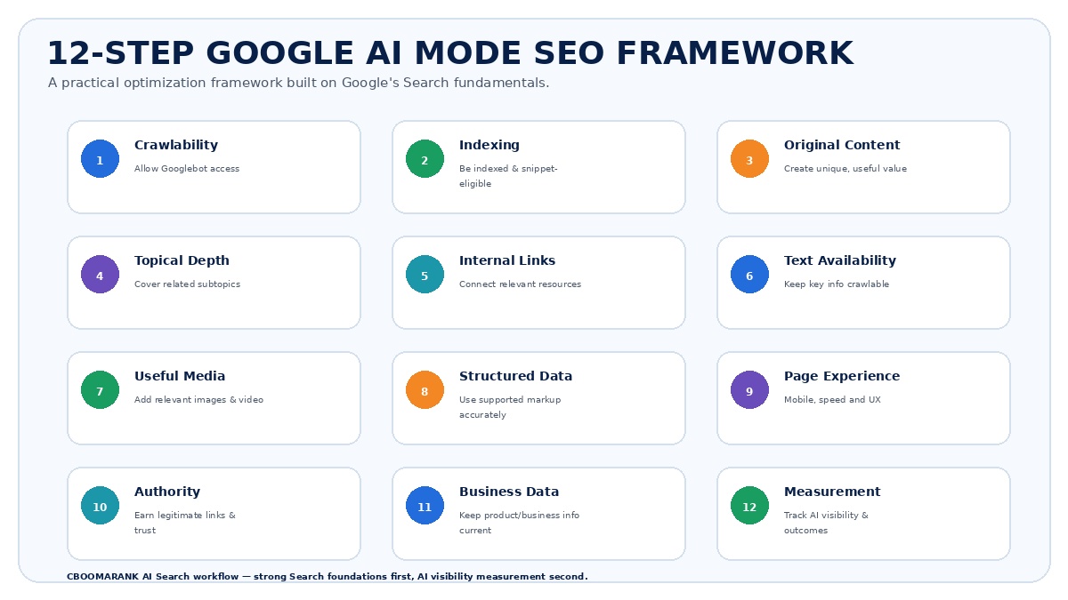 12-step Google AI Mode SEO framework covering crawlability, indexing, original content, topical depth, internal links, media, structured data, page experience, authority and measurement.